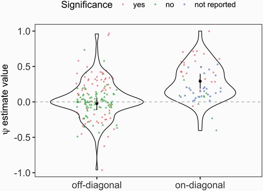 Violin plots showing magnitude of ψ estimates for on-diagonals (reciprocal IGEs involving the same trait) versus off-diagonals (IGEs acting on different traits). Points show the 225 estimates of ψ analyzed, with significance in the original study indicated with red circles (significant), green triangles (nonsignificant), or blue squares (not reported). The black points and bars show the fitted values and standard error obtained with a linear mixed model including ψ as the response variable, IGE type (on-diagonal or not) as a fixed effect and study identity as random factor. Note that all values where |ψ|>1 were removed for this analysis, as it is impossible to estimate ψ(corr) for these. If these values (n = 13) are included in the analysis uncorrected, the outcome is qualitatively the same: the magnitude of reciprocal IGEs with feedback is significantly greater. See the main text for statistical details.