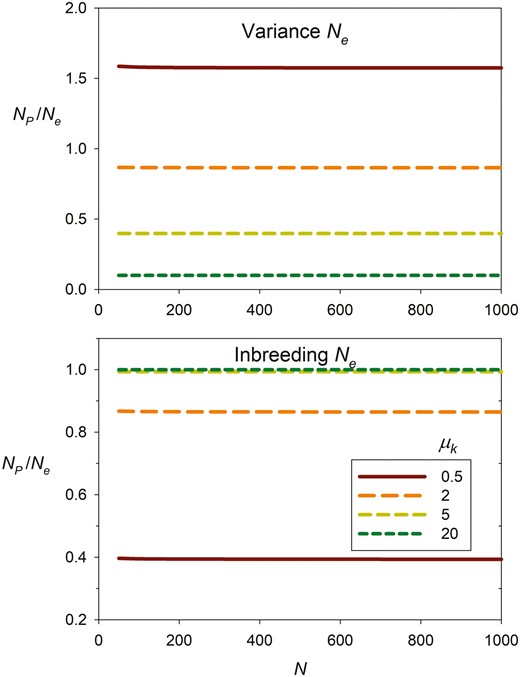 Contrasting effects of mean number of offspring per parent (μk) on the NP/Ne ratio for variance Ne (top) and inbreeding Ne (bottom). NP is the number of parents producing at least one offspring, and the X axis plots the number of ideal individuals in the population (N), who are assumed to have random reproductive success. Ne values are the same as those in Figure 3, and NP was calculated using the dbinom function in R.