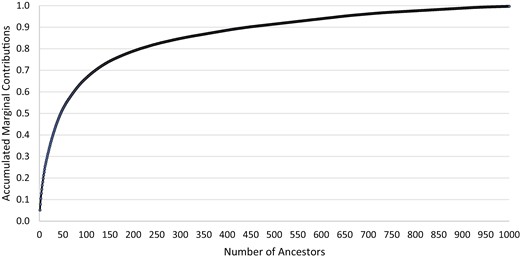Accumulated marginal contributions by number of ancestors.