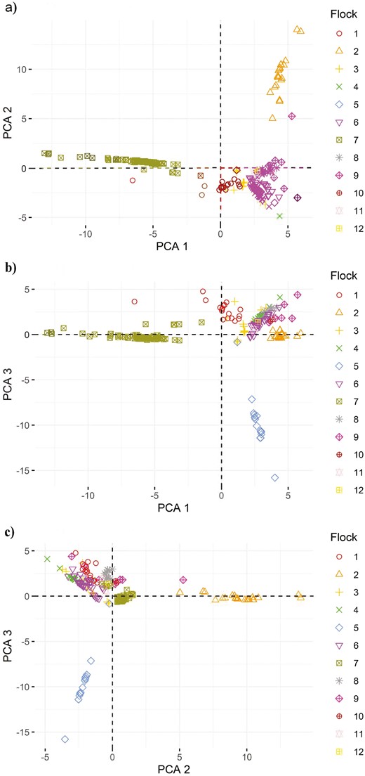 Plot of PC1 and PC2 (a), PC1 and PC3 (b), and PC2 and PC3 (c) for pairwise correlation coefficients among animals, grouped by flock.