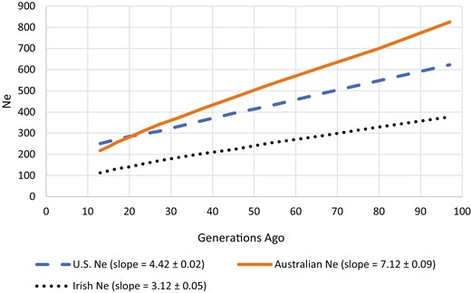 Historical effective population size (Ne) ranging from 13 to 100 generations ago for US, Australian, and Irish Suffolk sheep.