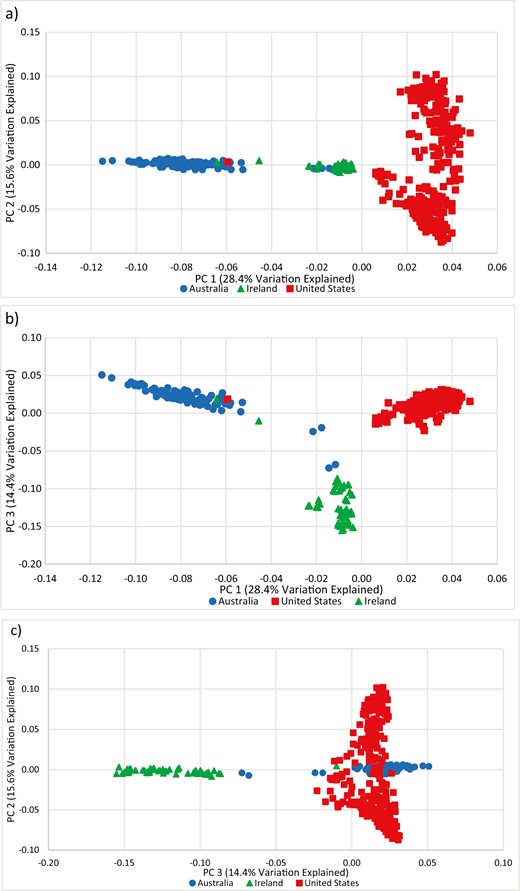 Plot of PC1 and PC2 (a), PC1 and PC3 (b), and PC2 and PC3 (c) for US, Australian, and Irish Suffolk sheep.