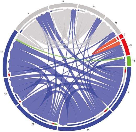 Connectedness among flocks with NSIP participation showing 4 clusters (color) and 12 individual flocks (number). Six flocks with low connectedness are excluded from the diagram.
