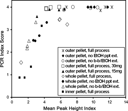 The relationship between PCR index and mean peak height index. For the PCR index the four points in each treatment each represent 12 replicates of four loci (48 total reactions). For the peak height index each point is the mean value of the 12 replicates for each sample. DNA extractions used 60mg of pellet material except where noted. EtOH ppt ext = extended ethanol precipitation; b-b = bead-beating.