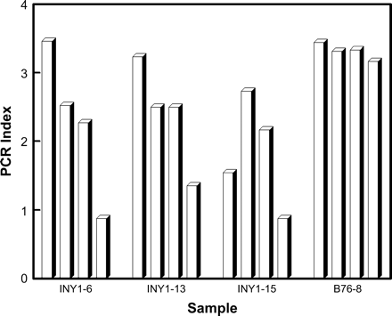 PCR index for treatments involving whole and inner pellet material by sample. Treatments for each sample from left to right are: whole pellet, full process; whole pellet, no extension of ethanol precipitation; whole pellet, no bead-beating or extended ethanol precipitation; and inner pellet, full process.