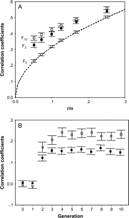 (A) Correlation coefficients between markers and genome-wide heterozygosity in relation to the proportion of number of loci assayed, r, relative to number of loci in the genome, n. Broken line represents the expected correlation coefficients from algebraic analysis by DeWoody YD and DeWoody JA (2005). Circles, filled and open squares and their respective bars represent mean correlation coefficients and standard errors (SEs) obtained at different generations (F0, F2, and F10, respectively) in 100 populations whose founders were endowed with random genome. (B) Mean correlation coefficients between heterozygosity values (±SE) of 1000 coding loci and 10 (open squares) and 50 (full squares) unlinked neutral markers obtained across 10 generations in 100 simulated populations. Note that in Figure 1A, markers were considered as part of the coding genome, whereas in Figure 1B markers were not.