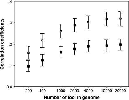 Mean correlation coefficients (±SE) between neutral markers (filled squares: 10 markers; open squares: 50 markers) and coding loci heterozygosity obtained in the 10th generation of simulated populations with a variable number of loci in the genome.