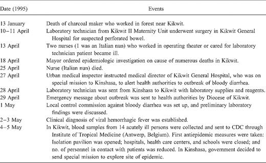 Chronology of events during Ebola virus outbreak in Kikwit, Democratic Republic of the Congo.