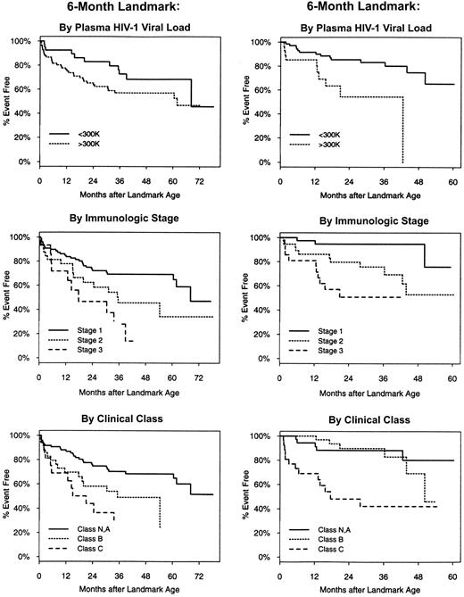 Time to next clinical class C diagnosis or death measured from 6- and 24-month landmarks, stratified by plasma human immunodeficiency virus (HIV)—1 RNA load, immunologic stage, and clinical class.