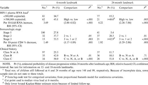 Univariate landmark analysis with 6- and 24-month landmarks in human immunodeficiency virus (HIV)—1—infected children.