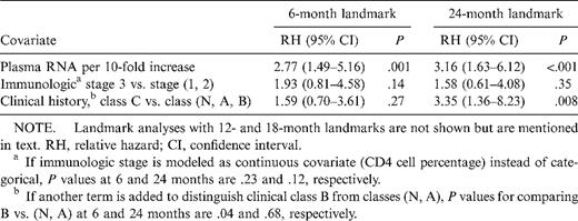 Multivariate landmark analysis with 6- and 24-month landmarks in human immunodeficiency virus (HIV)—infected children.