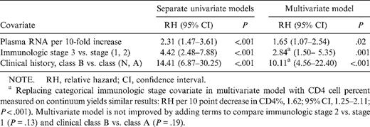 Time-varying covariate analysis with proportional hazards model in human immunodeficiency virus (HIV)—infected children.