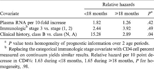Multivariate time-varying covariate proportional hazards model, extended to allow relative hazards to differ during the first 18 months versus later in life.