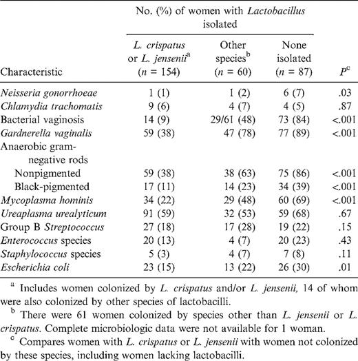 microbiologic characteristics of women colonized or not lactobacillus identification chart