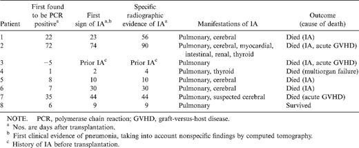 Clinical course of patients with proven or probable invasive aspergillosis (IA) after allogeneic stem cell transplantation.