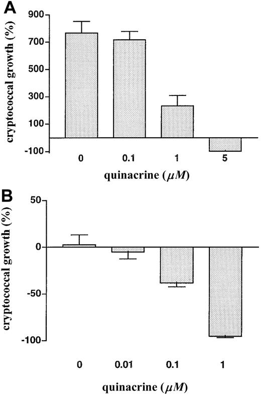 A, Anticryptococcal activity of quinacrine. Cryptococcus neoformans was incubated for 18 h at 37°C in humidified air with 5% CO2 in the presence of increasing concentrations of quinacrine, after which colony-forming units were determined by dilution and spread plates. Data are mean ± SE for 2 separate experiments, each done in triplicate. P < .001 in the presence of 1 or 5 μM quinacrine vs. absence of quinacrine. B, Quinacrine enhances anticryptococcal activity of macrophages at nanomolar concentrations. Human monocyte-derived macrophages were incubated for 18 h with C. neoformans in the presence of increasing concentrations of quinacrine, after which macrophages were lysed and cryptococcal colony-forming units were determined. Data are mean ± SE for 4 separate experiments, each done in triplicate. P = .002 in the presence of 100 nM quinacrine vs. absence of quinacrine.