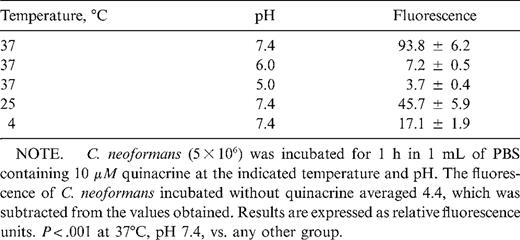 Effect of temperature and pH on quinacrine uptake by Cryptococcus neoformans.