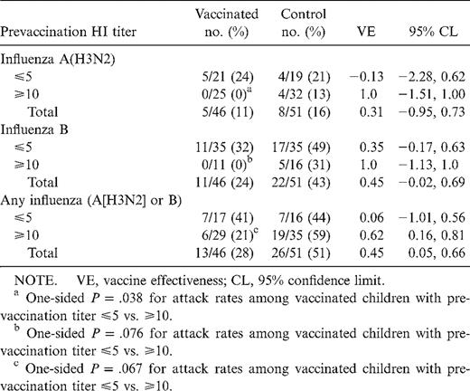 Vaccine efficacy stratified by prevaccination hemagglutination inhibition (HI) titers.