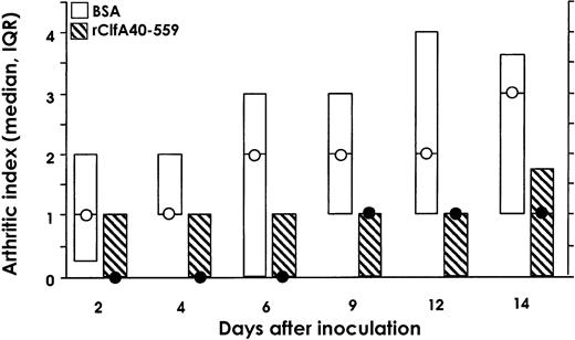 Development of arthritis in NMRI mice immunized with bovine serum albumin (BSA) or rClfA40-559 before intravenous inoculation with 1.6×107 cfu/mouse of wild-type strain Newman. Circles medians; boxes interquartile ranges (IQRs; n=15). Data were analyzed by Mann-Whitney U test. For each test, significance was set at P=.008, by Bonferroni adjustment, with simultaneous significance set at P=.05. If a single time point is tested, P=.033, P=.052, P=.038, P=.016, P=.033, and P=.022, respectively, for each time point on the X-axis