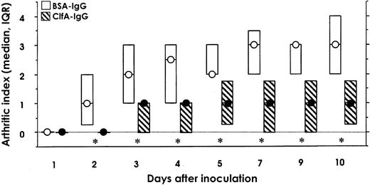 Development of arthritis in NMRI mice passively immunized with rat antibodies specific for bovine serum albumin (BSA-IgG) or rClfA40-559 (ClfA-IgG) 1 day before intravenous inoculation with 1.4×107 cfu/mouse of wild-type strain Newman. Circles medians; boxes interquartile ranges (IQRs; n=15). Data were analyzed by Mann-Whitney U test. For each test, significance was set at P=.006, and simultaneous significance was set at P=.05. *P<.006