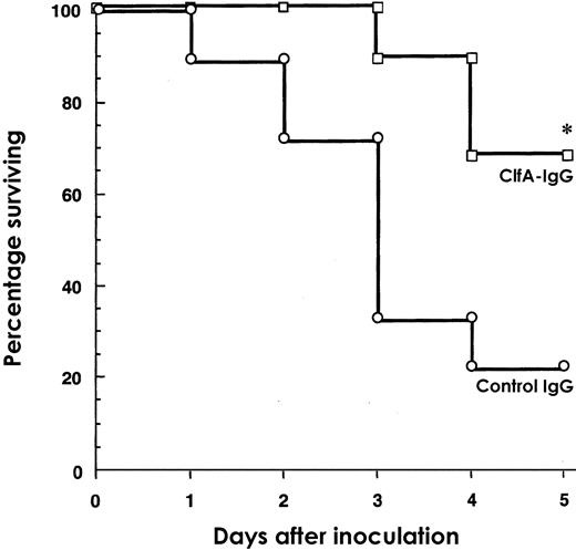 Survival in NMRI mice passively immunized with human antibodies specific for ClfA40-559 (ClfA-IgG) or control IgG 1 day before intravenous challenge with 2.2×108 cfu/mouse of Staphylococcus aureus 601(n=18 or 19). Statistical evaluation was done by Kaplan-Meier analysis. *P=.003