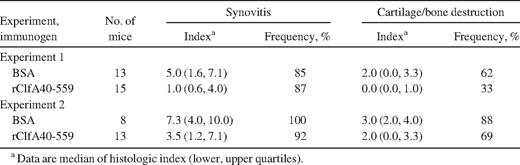 Severity and frequency of histologic joint affection after Staphylococcus aureus strain Newman inoculation of mice immunized with bovine serum albumin (BSA) or rClfA40-559.