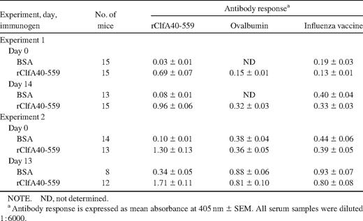 Antibody responses to rClfA40-559, ovalbumin, and the control antigen influenza vaccine in serum samples of mice immunized with bovine serum albumin (BSA) or rClfA40-559, before and 2 weeks after infection with Staphylococcus aureus strain Newman.