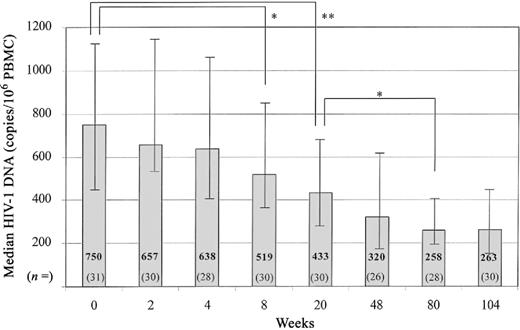Median level of human immunodeficiency virus (HIV) type 1 DNA in copies per 106 peripheral blood mononuclear cells (PBMC). Median HIV-1 DNA levels decreased throughout treatment. Bars indicate the range of HIV-1 DNA between the 25th and 75th percentiles. There was a significant difference between intracellular HIV-1 DNA levels at baseline and weeks 8 (P = .003) and 20, 48, 80, and 104 (P < .001). HIV-1 DNA significantly decreased from week 20 through weeks 80 (P = .005) and 104 (P = .002). n, No. of patients in each group for each week. Variation in sample size was due to no. of patients available for study at each time point. *P < .05. **P < .001.