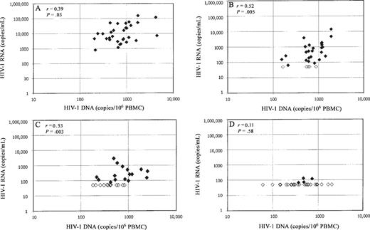 Correlation between human immunodeficiency virus (HIV) type 1 DNA and HIV-1 RNA at baseline (A) and weeks 2 (B), 8 (C), and 20 (D). Statistically significant, moderate correlations are observed between intracellular HIV-1 DNA and plasma HIV-1 RNA levels during the first 8 weeks of highly active antiretroviral therapy. The correlation is no longer present by week 20, at which time 27 (87%) of 31 patients had undetectable HIV-1 RNA levels (<50 copies/mL). Open diamonds, undetectable HIV-1 RNA levels; filled diamonds, detectable HIV-1 RNA levels. PBMC, peripheral blood mononuclear cells.