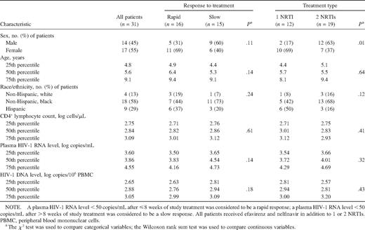 Baseline characteristics of human immunodeficiency virus (HIV) type 1 infection for all study participants and comparison of data for patients who had a rapid response to treatment versus those who had a slow response and for patients who received 1 nucleoside reverse-transcriptase inhibitor (NRTI) versus those who received 2 NRTIs.