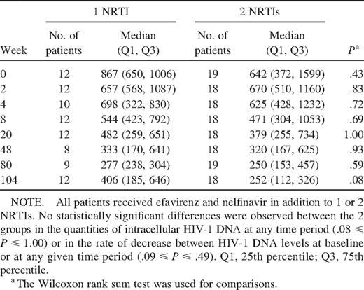 Comparison of median intracellular quantities of HIV-1 DNA in patients who received 1 nucleoside reverse-transcriptase inhibitor (NRTI) and patients who received 2 NRTIs.