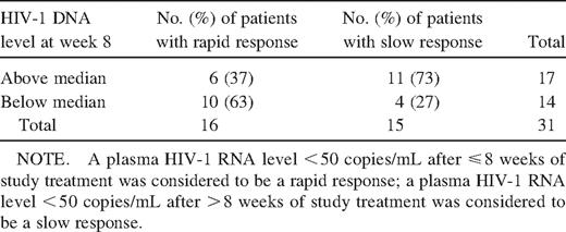 Association between median human immunodeficiency virus (HIV) type 1 DNA level at week 8 and response to treatment.