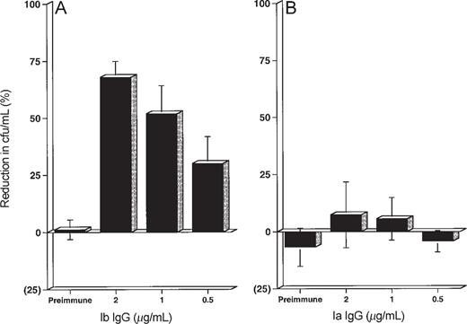 In vitro opsonophagocytosis and killing of group B streptococci (GBS) type Ia strain 515 and type Ib strain H36B by GBS Ib polysaccharide (PS)-tetanus toxoid conjugate vaccine (Ib-TT)-induced antibodies. Killing is expressed as percentage of log reduction (compared with positive internal standard) in colony-forming units of GBS type Ia (B) and type Ib (A) after 60 min of incubation. Concentrations of type Ib PS-specific IgG (A) and type Ia PS-specific IgG (B) are given in micrograms per milliliter. Each bar represents mean ± SD for duplicate determinations with 5 serum samples.