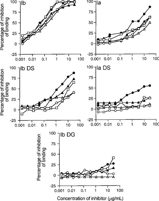 Epitope specificity of antibodies induced by group B streptococcus (GBS) type Ib polysaccharide (PS)-tetanus toxoid conjugate vaccine (Ib-TT) for Ib PS. Each of 5 serum samples is represented by a separate symbol; symbols indicate mean percentage of inhibition of IgG binding to ELISA plates coated with Ib PS conjugated to human serum albumin by 5 serum samples obtained 8 weeks after immunization, tested in duplicate. Inhibitors used are shown in upper left corner of each panel: Ib, native Ib PS; Ia, native Ia PS; Ib DS, desialylated Ib PS; Ia DS, desialylated Ia PS; Ib DG, degalactosylated GBS type Ib PS. Concentrations of inhibitors are expressed in micrograms per milliliter.