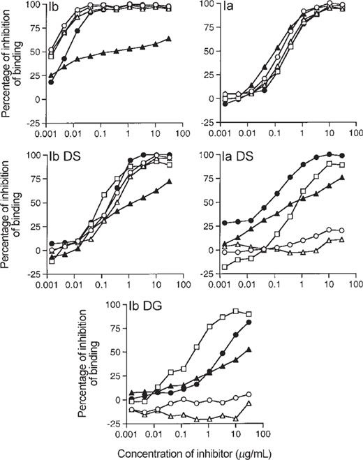 Epitope specificity of antibodies elicited by group B streptococcus (GBS) Ib polysaccharide (PS)-tetanus toxoid conjugate vaccine (Ib-TT) for Ia PS. Each of 5 serum samples is represented by a separate symbol; symbols indicate mean percentage of inhibition of IgG binding to ELISA plates coated with Ia PS conjugated to human serum albumin by 5 serum samples obtained 8 weeks after immunization, tested in duplicate. Inhibitors used are shown in upper left corner of each panel: Ib, native Ib PS; Ia, native Ia PS; Ib DS, desialylated Ib PS; Ia DS, desialylated Ia PS; Ib DG, degalactosylated GBS type Ib PS. Concentrations of inhibitors are expressed in micrograms per milliliter.