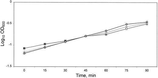 Growth of Shigella flexneri in the presence of lactoferrin: log-phase growth of M90T in Luria-Bertani medium containing lactoferrin at various concentrations (○, none; ▪, ▴, ◊, 0.125, 0.062, and 0.012 mM respectively). There was no difference in growth rate related to presence or absence of lactoferrin by comparison of the log-transformed linear regression lines