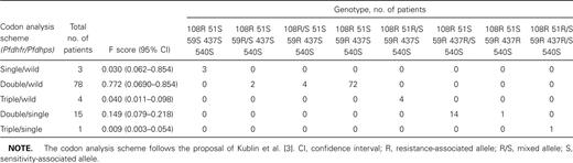 Frequencies of Plasmodium falciparum dhfr and dhps genotypes of malaria patients in the Sistan-Baluchistan Province, Iran