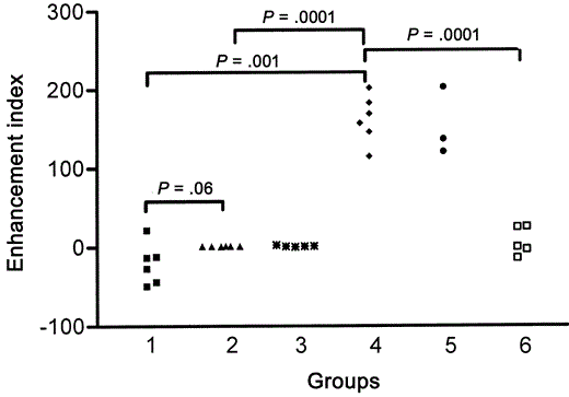Serum enhancement index values of monkeys. Group 1, naive monkeys; group 2, monkeys with primary infection; group 3, monkeys with tertiary infection; group 4, monkeys immunized with 2 (high) doses of formalin-inactivated (FI) respiratory syncytial virus (RSV) vaccine; group 5, monkeys immunized with 2 (low) doses of FI-RSV vaccine; and group 6, FI-Vero cell control vaccine prior to challenge with live RSV