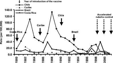 Rubella incidence in countries with accelerated rubella control initiatives, 1980–2001. Data from Pan American Health Organization.