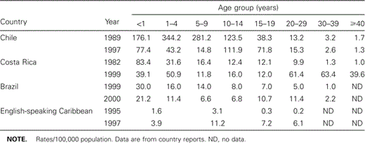 Shift in rubella incidence rates by age group in countries with accelerated rubella control initiatives.