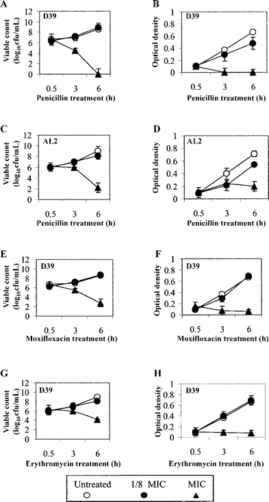 Effect of penicillin, moxifloxacin, and erythromycin on the viable growth (in log10 colony-forming units per milliliter) and OD at 620 nm of D39 Streptococcus pneumoniae (A, B, E, F and G) and the effect of penicillin on the viable growth and optical density of the LytA mutant AL2 (C and D). Data are expressed as mean±SE for 2 experiments in triplicate