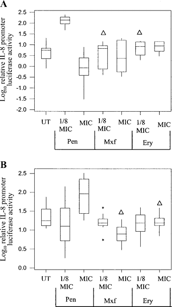 Effect of 3 different antibiotics on live D39 pneumococcal-mediated activation of the Toll-like receptor 2/interleukin (IL)–8 promoter system. The treatment of bacteria with penicillin (Pen), moxifloxacin (Mxf), or erythromycin (Ery) began during the lag (A) or early-log growth (B) stage and lasted 6 h. Data represent 3 experiments done in triplicate. Outliers are marked with asterisks.▵P<.05, when Mxf or Ery were compared with Pen at same the MIC ratio (Mann Whitney U test). UT, untreated
