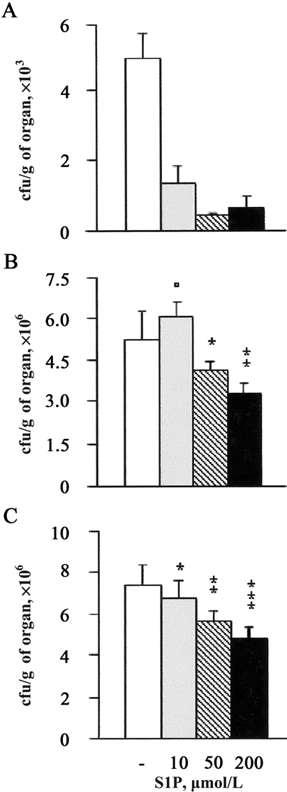 Reduction of mycobacterial load during the course of in vivo mycobacterial infections by sphingosine 1-phosphate (S1P). Mice were infected with either Mycobacterium smegmatis or with M. tuberculosis H37Rv and treated or not with 1, 5, or 20 nm of S1P. Lungs (A) from M. smegmatis-infected mice and lungs (B) and spleen (C) from M. tuberculosis-infected mice were collected, and nos. of colony-forming units (cfu) were determined in triplicate. Data are expressed as the mean . SD of cfu collected from 4 different mice/group. P values were calculated vs. S1P-untreated mycobacteria-infected mice. A, P < .0001 in all S1P doses tested; B, P = NS, *P = .01, and **P = .001; C, *P = .03, **P = .0002, and ***P = .0001.