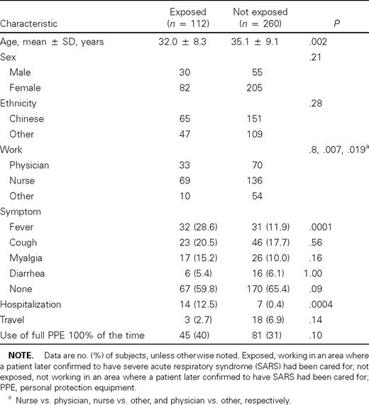 Characteristics of health-care workers.