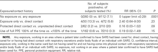 Seroprevalence of severe acute respiratory syndrome (SARS), by contact history.