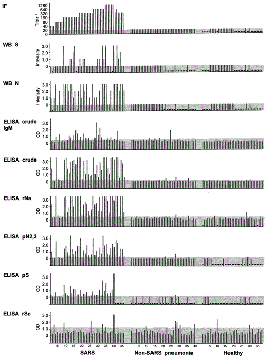 Comparison of the efficiency of various detection assays for severe acute respiratory syndrome (SARS). Individual serum samples from each group (46 patients with SARS, 40 patients with non-SARS pneumonia, and 38 healthy individuals) were examined by use of immunofluore scenceassay (IFA), Western blotting (WB), or ELISA. Antigens used included native spike (S), native nucleocapsid (N), crude antigen, crude viral extract, recombinant nucleocapsid (rNa), gel-purified native N2 and N3 antigens (pN2, 3), gel-purified native spike (pS), and recombinant spike (rSc). Except where marked “IgM”, all tests are based on detection of IgG. In each test, the cut off for positivity is shown by the shaded bar; for ELISA, this is based on the mean+1 SD value of the combined cohorts of patients with non-SARS pneumonia and healthy individuals. In WB, the intensity of the reaction was arbitrarily scored by eye (3, strongest). Serum samples that were not examined because of a lack of antigen or serum or because the results were not readable are shown by a dot.