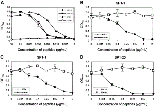 A, Binding of synthetic peptides with serum antibodies from a patient with severe acute respiratory syndrome (SP1). Epitope-based synthetic peptides MSP1-1, MSP1-20, and SP3M reacted specifically and dose dependently with serum antibodies from patient SP1. Control peptide P7M-M1 was not reactive with serum antibodies from patient SP1. B-D, Competitive inhibition of phage clones binding to serum antibodies from patient SP1, by use of synthetic peptides. B, Binding of phage clone SP1-1 inhibited by peptide MSP1-1. C, Binding of phage clone SP1-1 inhibited by peptide SP3M. D, Binding of phage clone SP1-20 inhibited by peptide MSP1-20. Control peptide P7M-M1 had no effect in any of the 3 assays. Error bars indicate SDs. OD490 , optical density at 490 nm.