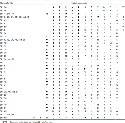 Alignment of phage-displayed peptide sequences selected by serum antibodies from a patient with severe acute respiratory syndrome (patient SP1).