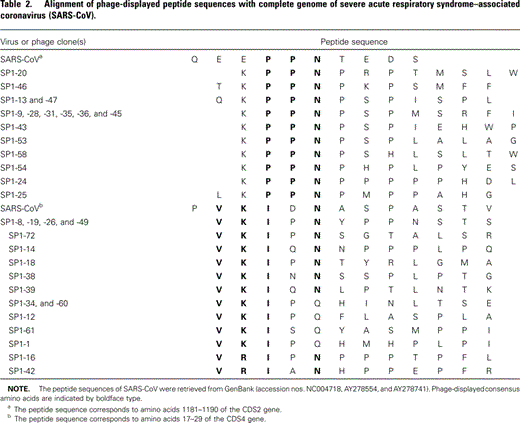 Alignment of phage-displayed peptide sequences with complete genome of severe acute respiratory syndrome-associated coronavirus (SARS-CoV).