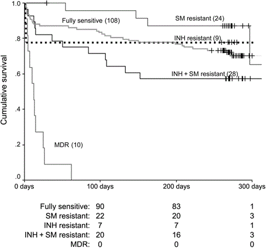 Kaplan-Meier survival estimates in patients with tuberculous meningitis, grouped according to Mycobacterium tuberculosis first-line drug susceptibility. The nos. in parentheses indicate the no. at risk in each group at the initiation of treatment, and the nos. below the life table indicate the no. still alive and still in the study at the indicated no. of days after the initiation of treatment. INH, isoniazid; MDR, multidrug resistant (organisms resistant to at least INH and rifampicin); SM, streptomycin